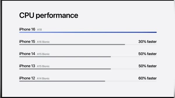 Apple показала, насколько производительнее iPhone 16 по сравнению с предыдущими моделями