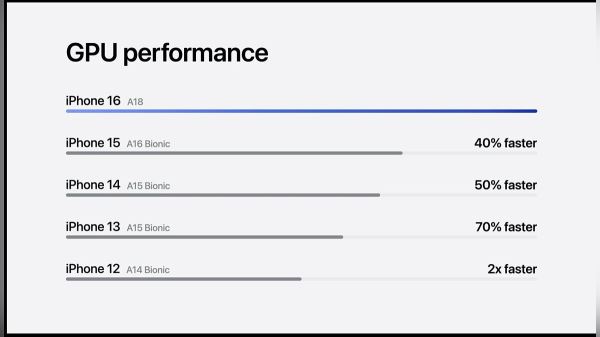 Apple показала, насколько производительнее iPhone 16 по сравнению с предыдущими моделями