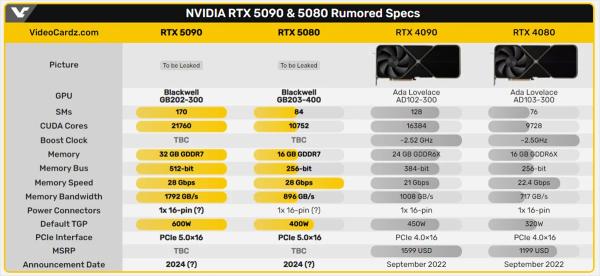 Раскрыты вероятные характеристики GeForce RTX 5080 и 5090