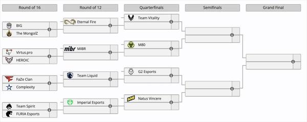Названы все участники плей-оффа на турнире ESL Pro League Season 20 по Counter-Strike 2