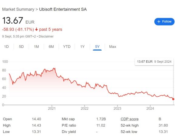 Ubisoft потеряла более 80% своей стоимости за последние 5 лет