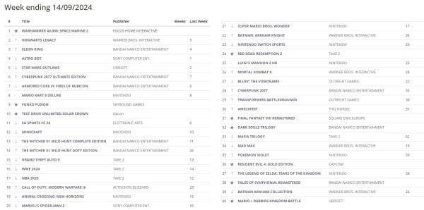 WH40K: Space Marine 2 доминирует над остальными играми в свежем британском чарте