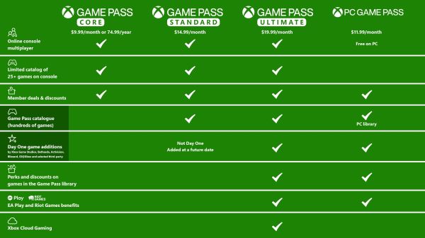 Microsoft запустила Xbox Game Pass Standard — из подписки пропали Starfield, Hellblade 2, Diablo 4 и многие новинки