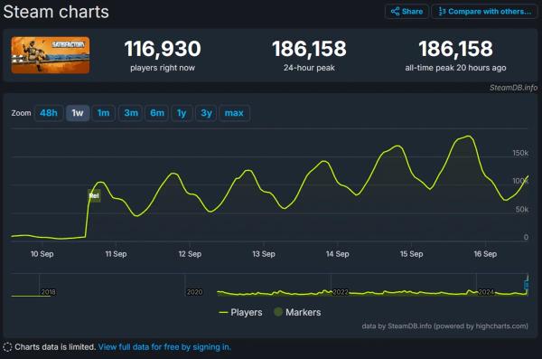 Пиковый онлайн релизной версии Satisfactory в Steam превысил 186 тысяч пользователей