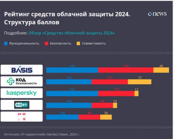 Решение «Базис» для облачной защиты виртуальных сред названо лучшим по версии рейтинга CNews