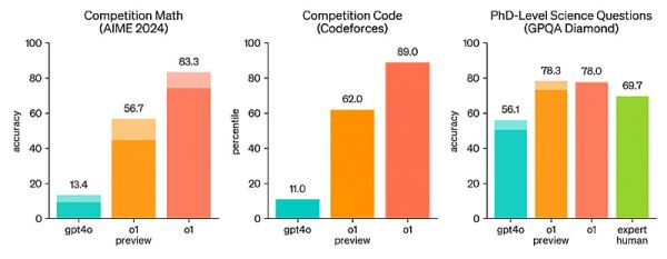 OpenAI представила думающую языковую модель o1