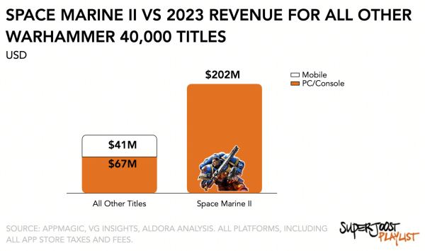 Space Marine 2 уже заработала в 1,8 раза больше, чем все остальные игры Warhammer 40k вместе взятые за прошлый год