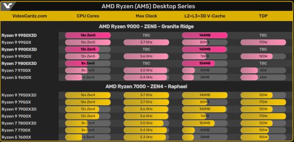 AMD выпустит процессор с 3D V-Cache Ryzen 7 9800X3D в конце октября, а Ryzen 9 9950X3D и 9900X3D в начале 2025 года