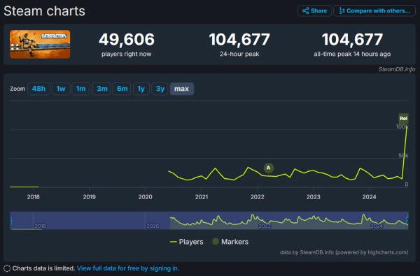 Пиковый онлайн релизной версии Satisfactory в Steam превысил рекордные 100 тысяч игроков